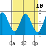 Petaluma River tide chart for Saturday, April 10, 2021