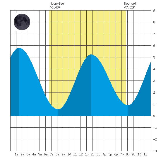 Petaluma River tide chart for Sunday, April 11, 2021