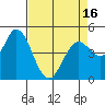 Petaluma River tide chart for Friday, April 16, 2021