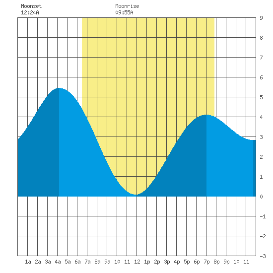 Petaluma River tide chart for Saturday, April 17, 2021
