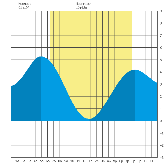 Petaluma River tide chart for Sunday, April 18, 2021