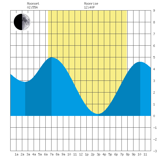 Petaluma River tide chart for Tuesday, April 20, 2021