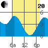 Petaluma River tide chart for Tuesday, April 20, 2021