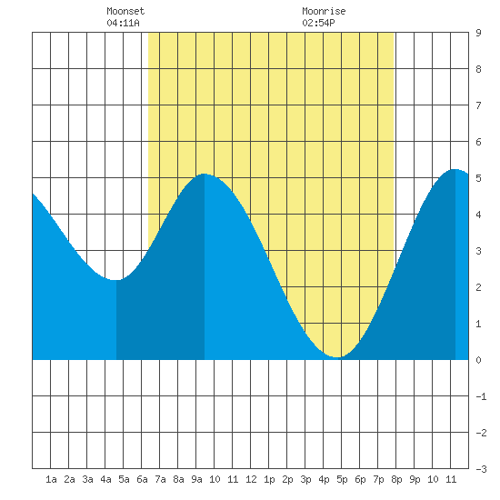 Petaluma River tide chart for Thursday, April 22, 2021