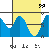 Petaluma River tide chart for Thursday, April 22, 2021