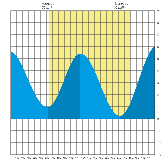 Petaluma River tide chart for Saturday, April 24, 2021