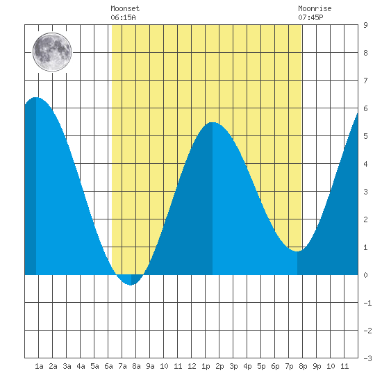 Petaluma River tide chart for Monday, April 26, 2021