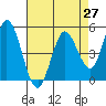 Petaluma River tide chart for Tuesday, April 27, 2021