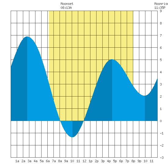 Petaluma River tide chart for Thursday, April 29, 2021