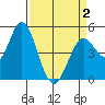 Petaluma River tide chart for Friday, April 2, 2021