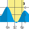 Petaluma River tide chart for Saturday, April 3, 2021