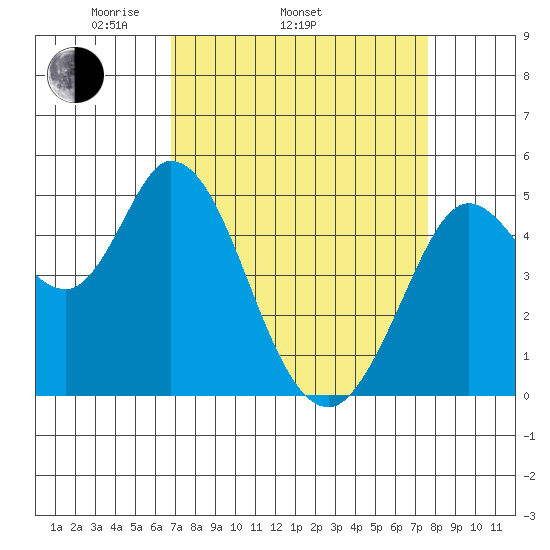 Petaluma River tide chart for Sunday, April 4, 2021