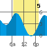 Petaluma River tide chart for Monday, April 5, 2021