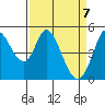 Petaluma River tide chart for Wednesday, April 7, 2021
