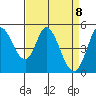 Petaluma River tide chart for Thursday, April 8, 2021