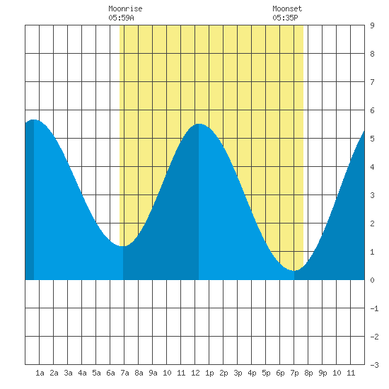 Petaluma River tide chart for Friday, April 9, 2021