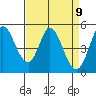 Petaluma River tide chart for Friday, April 9, 2021