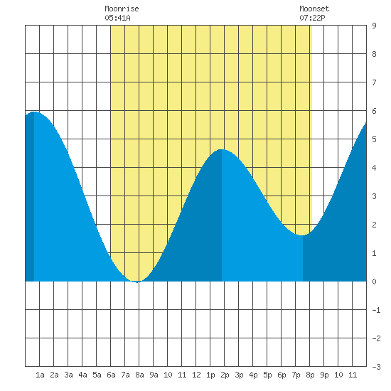 Petaluma River tide chart for Monday, May 10, 2021