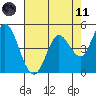 Petaluma River tide chart for Tuesday, May 11, 2021