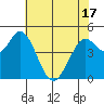 Petaluma River tide chart for Monday, May 17, 2021