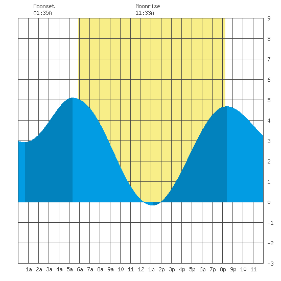Petaluma River tide chart for Tuesday, May 18, 2021