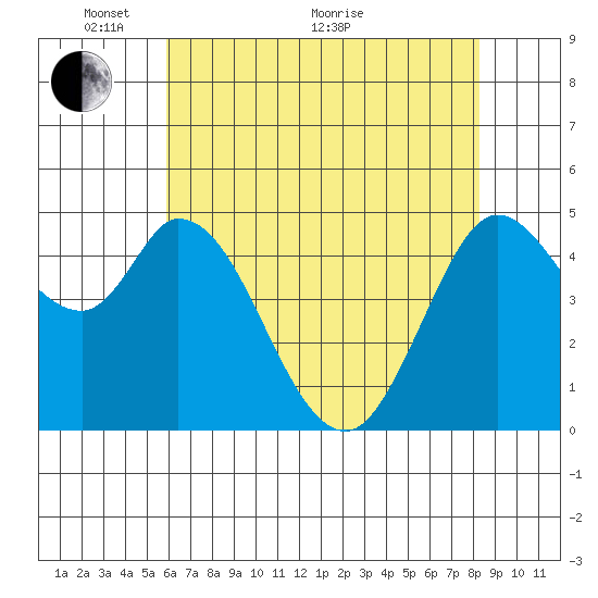Petaluma River tide chart for Wednesday, May 19, 2021