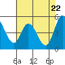 Petaluma River tide chart for Saturday, May 22, 2021