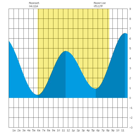 Petaluma River tide chart for Sunday, May 23, 2021