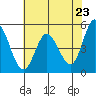 Petaluma River tide chart for Sunday, May 23, 2021
