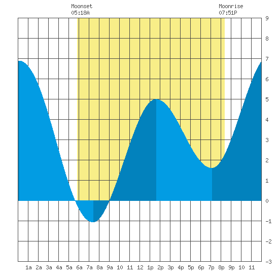 Petaluma River tide chart for Tuesday, May 25, 2021