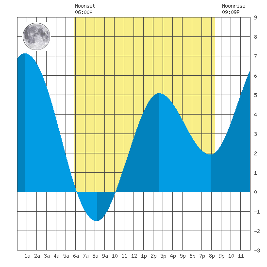 Petaluma River tide chart for Wednesday, May 26, 2021