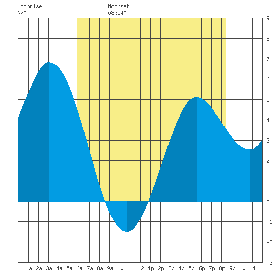 Petaluma River tide chart for Saturday, May 29, 2021