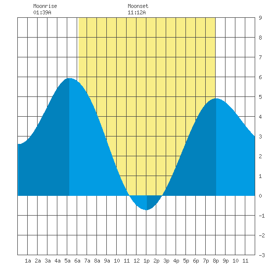 Petaluma River tide chart for Sunday, May 2, 2021