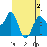 Petaluma River tide chart for Sunday, May 2, 2021