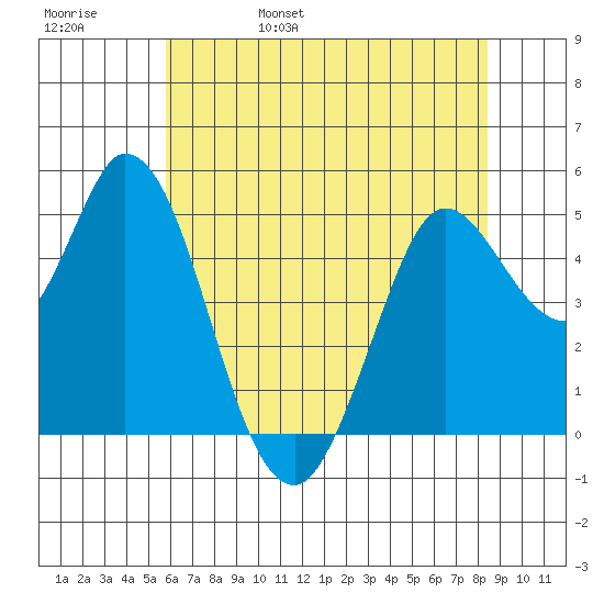 Petaluma River tide chart for Sunday, May 30, 2021