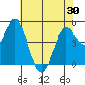 Petaluma River tide chart for Sunday, May 30, 2021