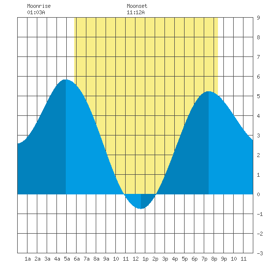 Petaluma River tide chart for Monday, May 31, 2021