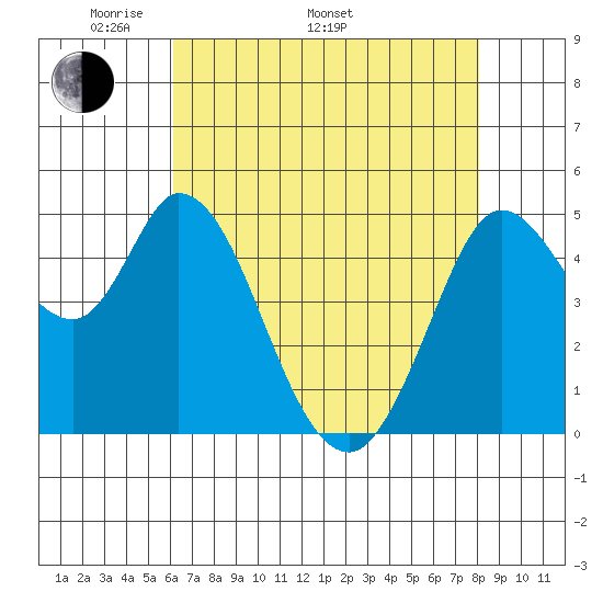 Petaluma River tide chart for Monday, May 3, 2021