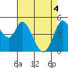 Petaluma River tide chart for Tuesday, May 4, 2021