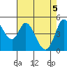 Petaluma River tide chart for Wednesday, May 5, 2021