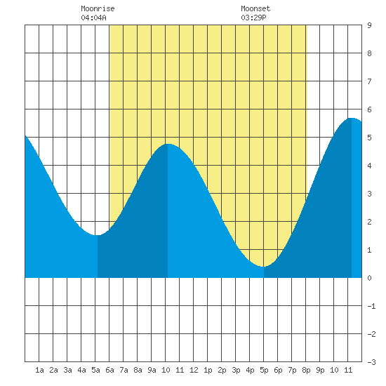 Petaluma River tide chart for Thursday, May 6, 2021