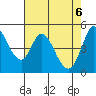 Petaluma River tide chart for Thursday, May 6, 2021