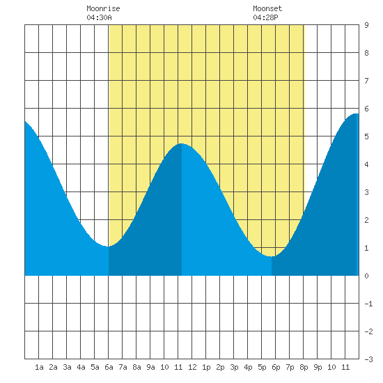 Petaluma River tide chart for Friday, May 7, 2021