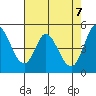Petaluma River tide chart for Friday, May 7, 2021