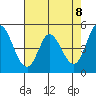 Petaluma River tide chart for Saturday, May 8, 2021