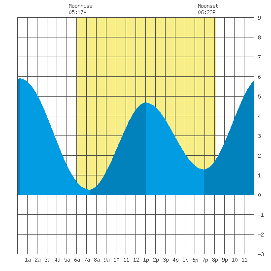 Petaluma River tide chart for Sunday, May 9, 2021