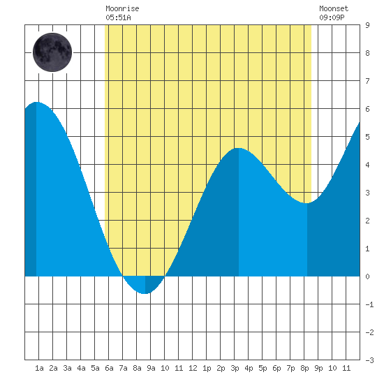 Petaluma River tide chart for Thursday, June 10, 2021
