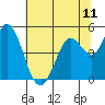 Petaluma River tide chart for Friday, June 11, 2021