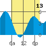 Petaluma River tide chart for Sunday, June 13, 2021