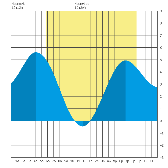 Petaluma River tide chart for Tuesday, June 15, 2021